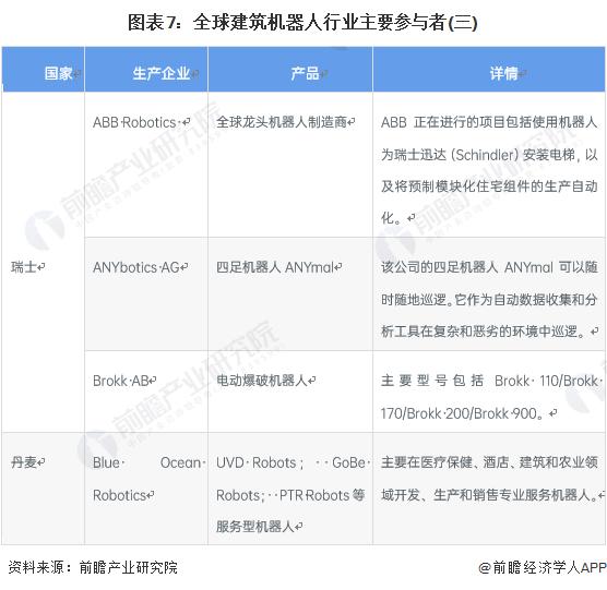 2023年全球建筑机器人行业市场现状及竞争格局分析 2022年全球市场规模接近1亿美元【组图】