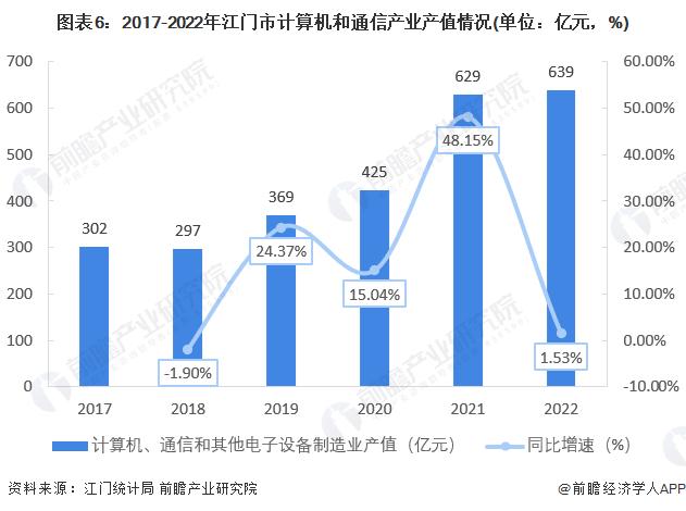 【深度】2023年江门市产业结构之四大支柱产业全景图谱(附产业空间布局、产业增加值、各区域发展差异等)