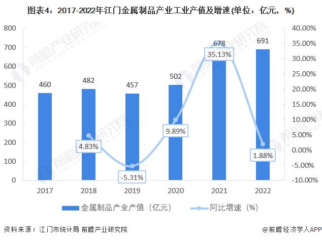 【深度】2023年江门市产业结构之四大支柱产业全景图谱(附产业空间布局、产业增加值、各区域发展差异等)