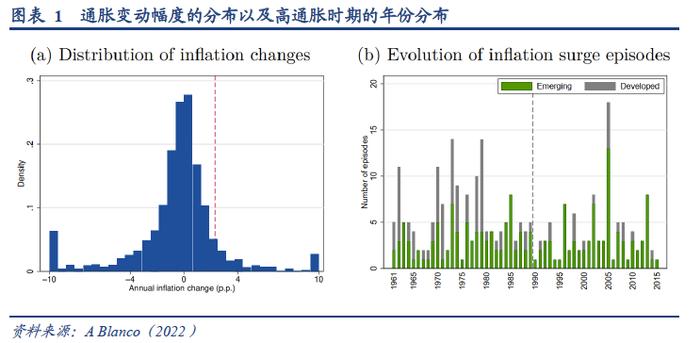 【华创宏观·张瑜团队】关于反通胀，历史会告诉我们什么？——海外论文双周报第14期