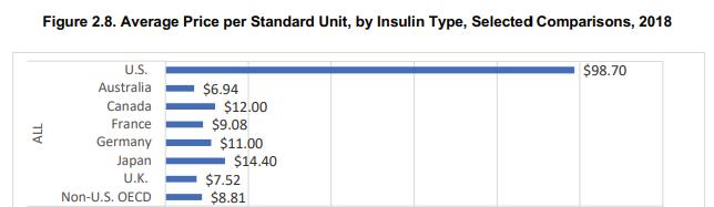 美国胰岛素到底有多贵？与其他国家比较才知道这么离谱！