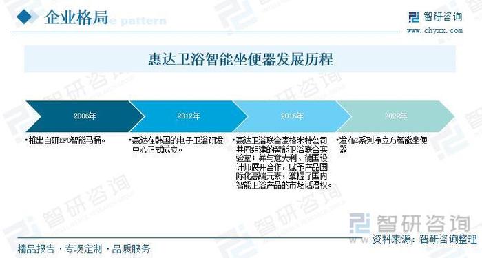 一文深度分析智能坐便器行业现状与未来前景趋势——智研咨询发布