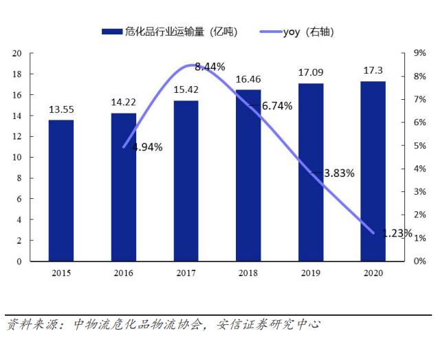 危化品物流行业展望（附兴通/盛航调研）