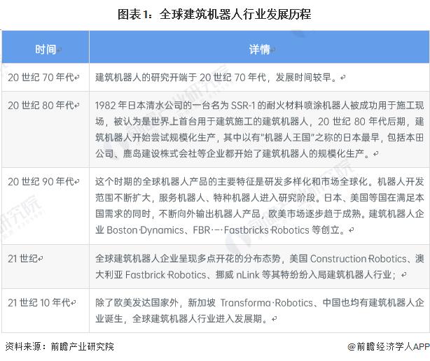 2023年全球建筑机器人行业市场现状及竞争格局分析 2022年全球市场规模接近1亿美元【组图】