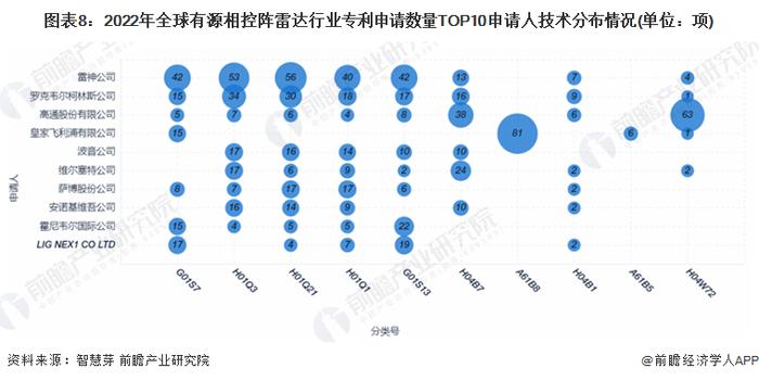 收藏！2023年全球有源相控阵雷达行业技术竞争格局(附区域申请分布、申请人排名、专利申请集中度等)