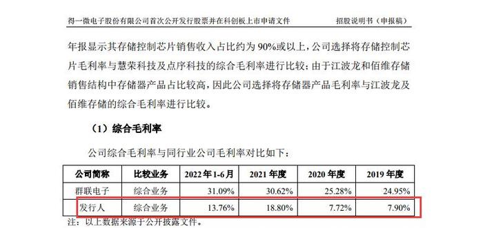 IPO观察｜得一微带“未盈利硬伤”“闯关”科创板：高度依赖前五供应商、毛利率低于同行均值的一半、存货余额占比快速攀升