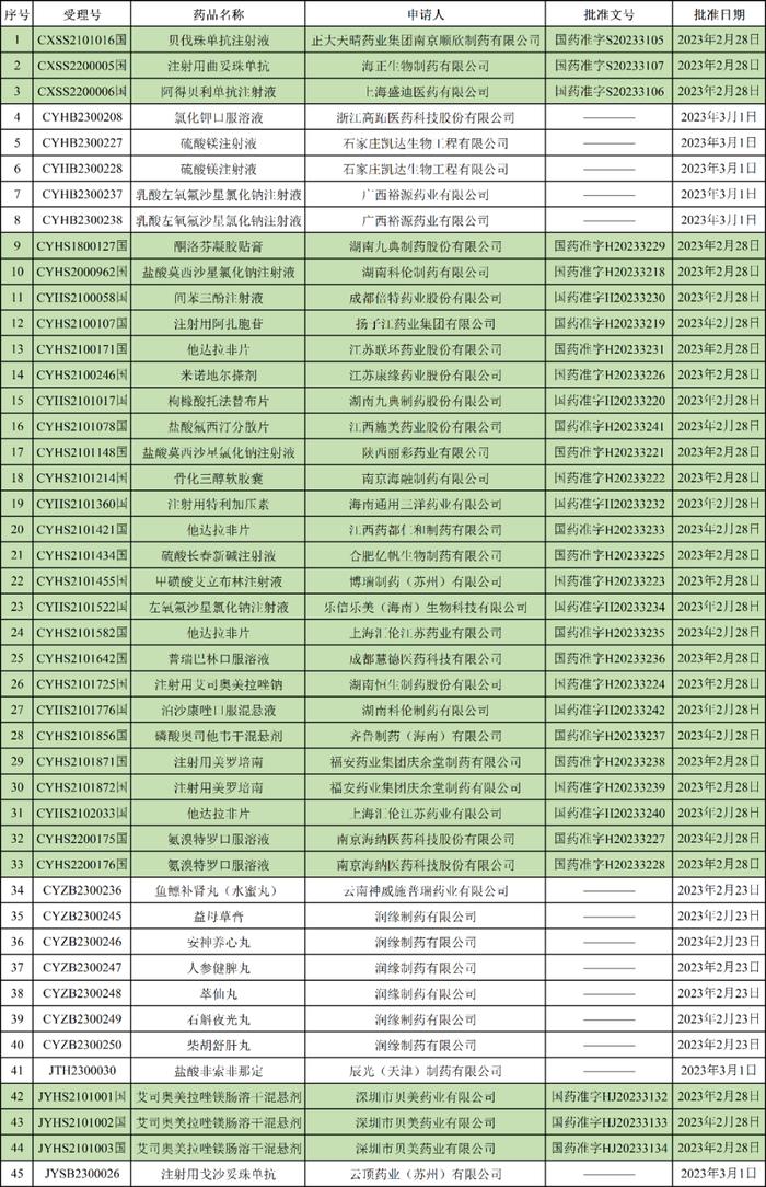 45个新批件！3款单抗药物获批！来自恒瑞、正大天晴、海正生物