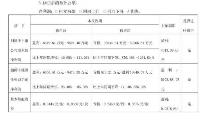 预盈转巨亏？这家公司年报业绩大变脸，深交所出手！