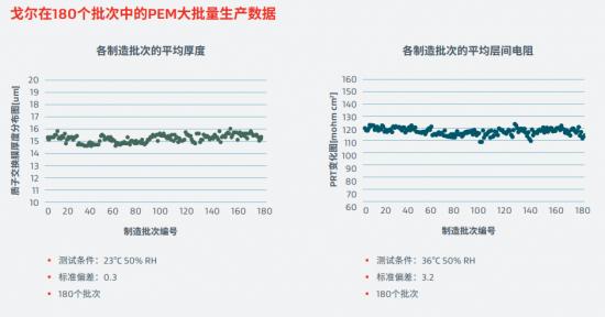 乘氢而上：质子交换膜技术助燃燃料电池汽车商业化