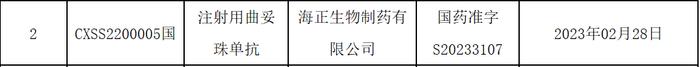 45个新批件！3款单抗药物获批！来自恒瑞、正大天晴、海正生物