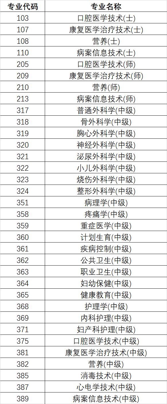 2023年度卫生专业技术资格考试各专业考试时间安排