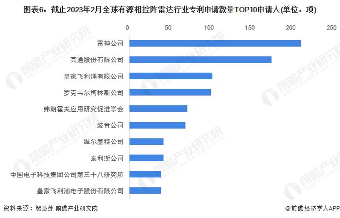 收藏！2023年全球有源相控阵雷达行业技术竞争格局(附区域申请分布、申请人排名、专利申请集中度等)