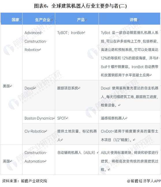 2023年全球建筑机器人行业市场现状及竞争格局分析 2022年全球市场规模接近1亿美元【组图】