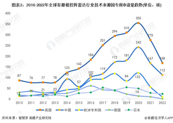 收藏！2023年全球有源相控阵雷达行业技术竞争格局(附区域申请分布、申请人排名、专利申请集中度等)