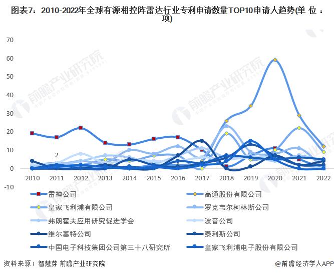 收藏！2023年全球有源相控阵雷达行业技术竞争格局(附区域申请分布、申请人排名、专利申请集中度等)