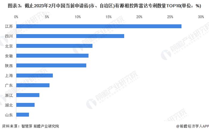 收藏！2023年全球有源相控阵雷达行业技术竞争格局(附区域申请分布、申请人排名、专利申请集中度等)