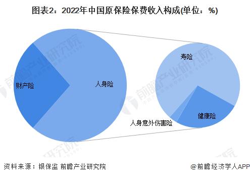 2023年中国金融行业保险业市场现状分析 中国保险业原保险保费收入为4.70万亿元【组图】