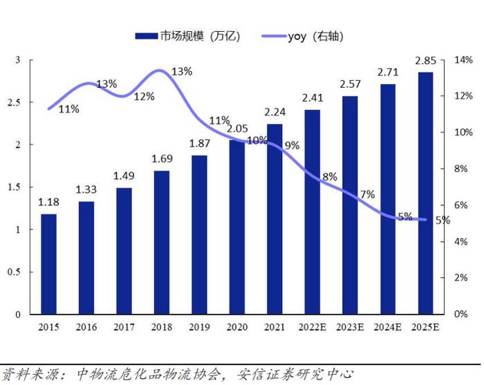 危化品物流行业展望（附兴通/盛航调研）