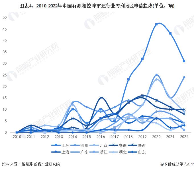 收藏！2023年全球有源相控阵雷达行业技术竞争格局(附区域申请分布、申请人排名、专利申请集中度等)