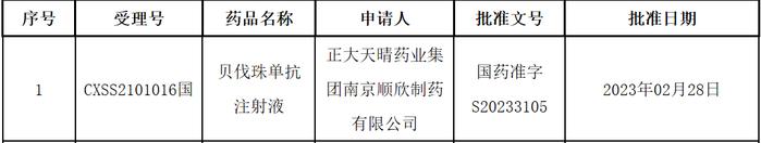 45个新批件！3款单抗药物获批！来自恒瑞、正大天晴、海正生物