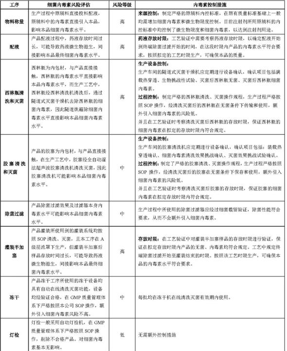 化学药品注射剂细菌内毒素的控制策略