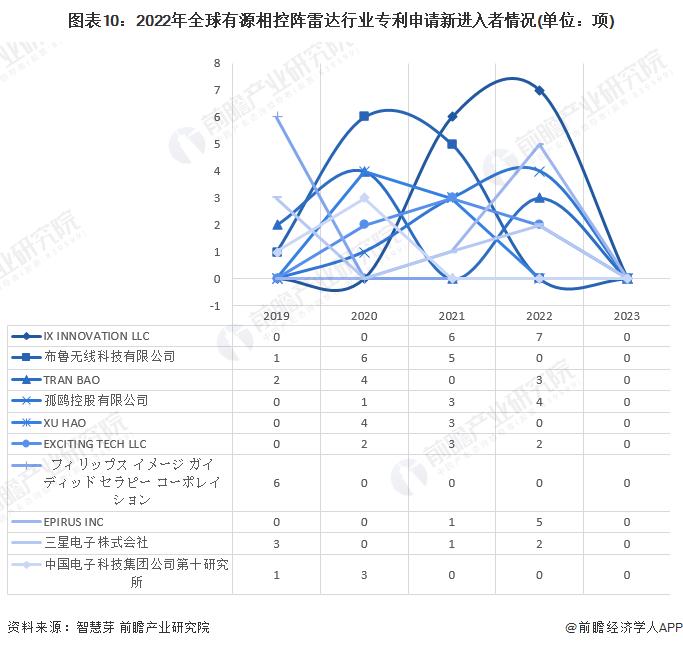 收藏！2023年全球有源相控阵雷达行业技术竞争格局(附区域申请分布、申请人排名、专利申请集中度等)