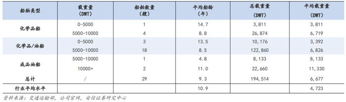 危化品物流行业展望（附兴通/盛航调研）