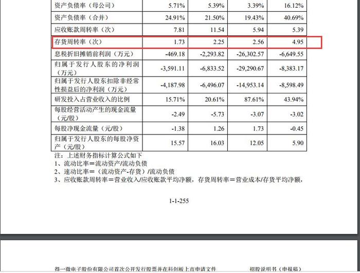 IPO观察｜得一微带“未盈利硬伤”“闯关”科创板：高度依赖前五供应商、毛利率低于同行均值的一半、存货余额占比快速攀升