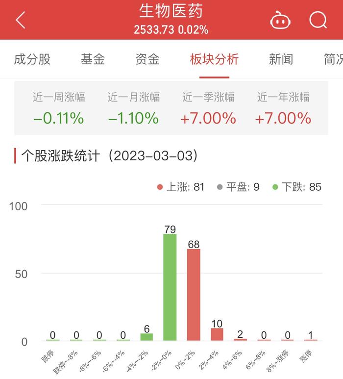 生物医药板块涨0.02% 共同药业涨5.36%居首