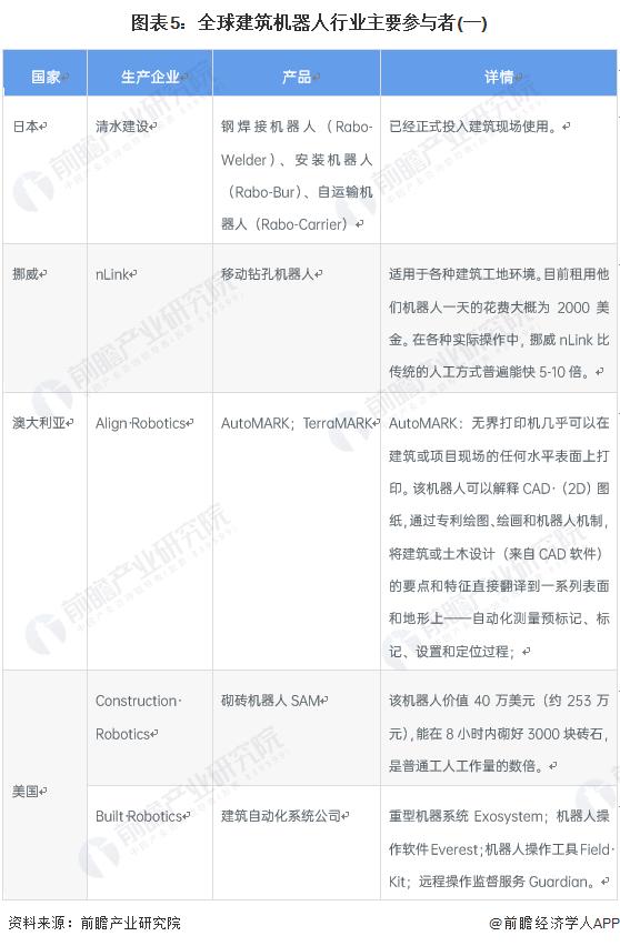 2023年全球建筑机器人行业市场现状及竞争格局分析 2022年全球市场规模接近1亿美元【组图】