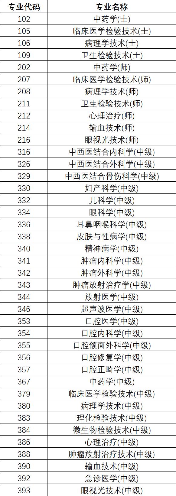 2023年度卫生专业技术资格考试各专业考试时间安排