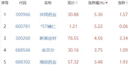 生物医药板块涨0.02% 共同药业涨5.36%居首