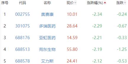 生物医药板块涨0.02% 共同药业涨5.36%居首