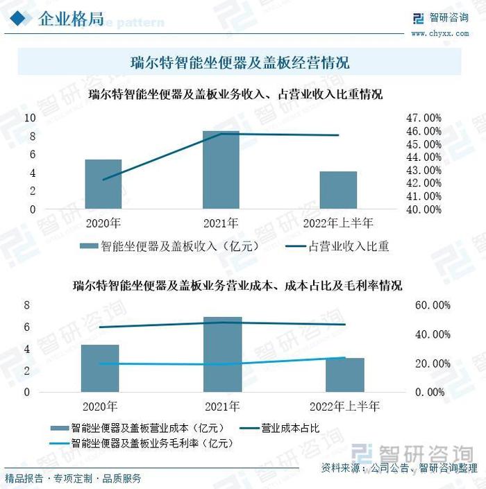 一文深度分析智能坐便器行业现状与未来前景趋势——智研咨询发布