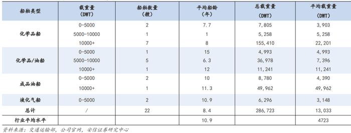 危化品物流行业展望（附兴通/盛航调研）