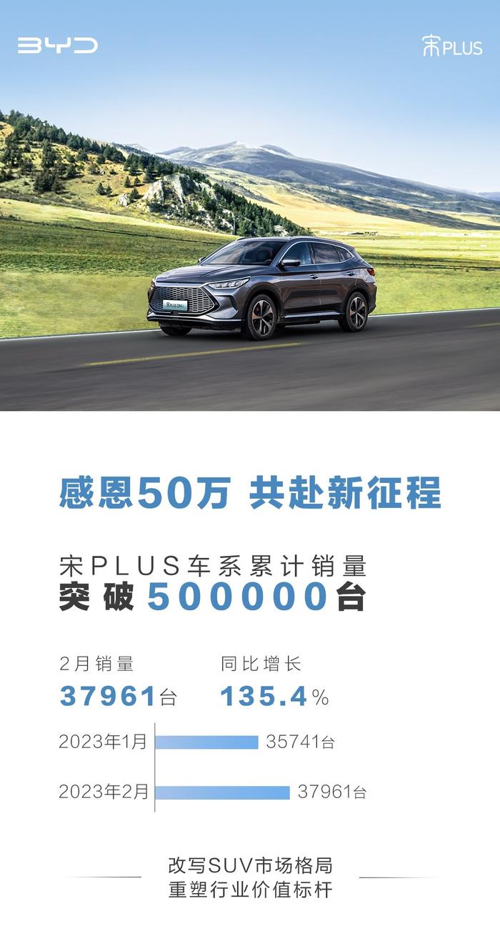 比亚迪汽车：2023年2月份比亚迪宋PLUS（车系）热销3.7万台 同比增长135.4%