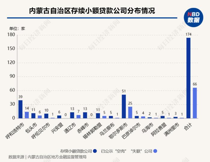 “空壳”“失联”占比近四成！数量“登顶”的十年后，内蒙古小贷公司存量仅174家