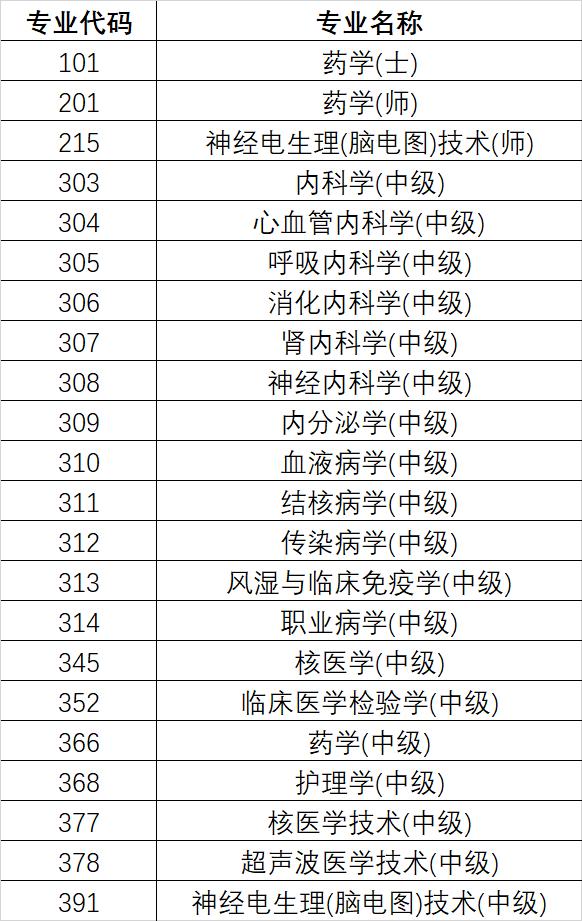 2023年度卫生专业技术资格考试各专业考试时间安排