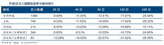 什么时候买入次新股收益高？答案在这里