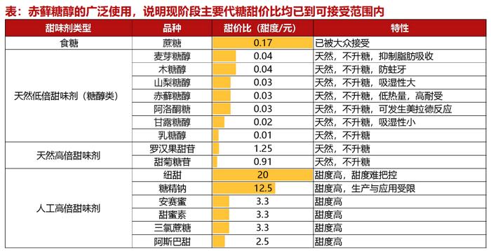 代糖赤藓糖醇争议再起！都有哪些上市公司在生产、有谁在“裸泳”