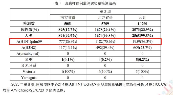 提醒！甲流“狂飙”，发病人数翻倍！一图教您如何防治