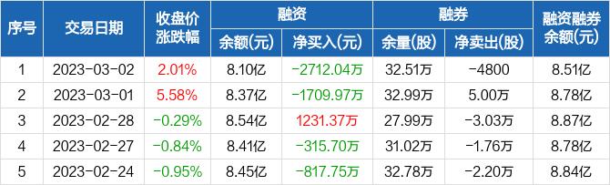 同花顺：融资余额8.1亿元，创近一年新低（03-02）