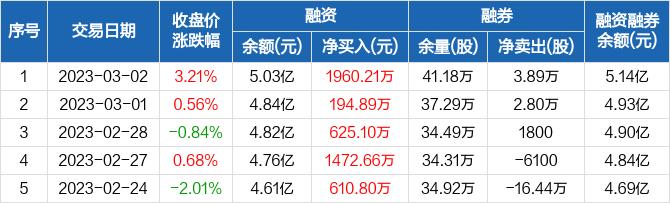 千禾味业：融资余额5.03亿元，创近一年新高（03-02）