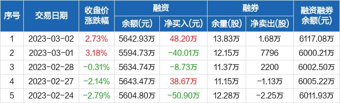 火星人：融资净买入48.2万元，融资余额5642.93万元（03-02）