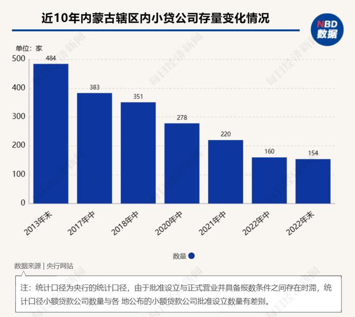 “空壳”“失联”占比近四成！数量“登顶”的十年后，内蒙古小贷公司存量仅174家