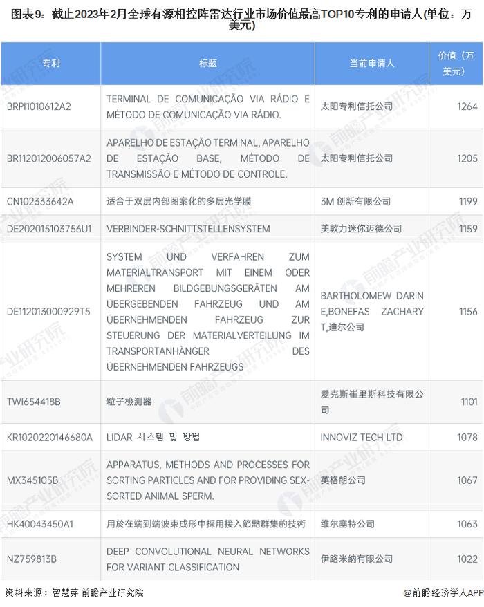 收藏！2023年全球有源相控阵雷达行业技术竞争格局(附区域申请分布、申请人排名、专利申请集中度等)