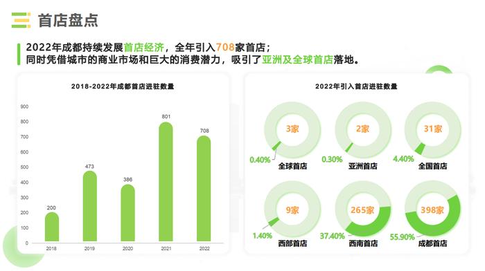 ▲近几年首店进驻数据图
