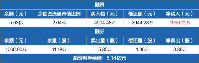 千禾味业：融资余额5.03亿元，创近一年新高（03-02）