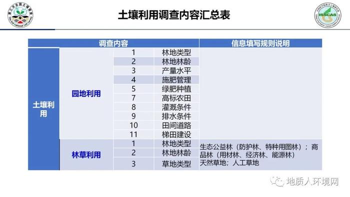 【专家视角】中科院南土所：第三次全国土壤普查外业调查与采样技术规范PPT