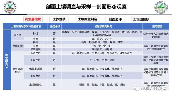 【专家视角】中科院南土所：第三次全国土壤普查外业调查与采样技术规范PPT